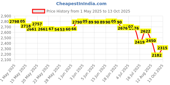 amazon.in idichroic System 96-2 Inch Clear Fusible Glass Squares, 96 COE- 6 Pack idichroic Price History Graph from 1 May 2025 to 13 Oct 2025