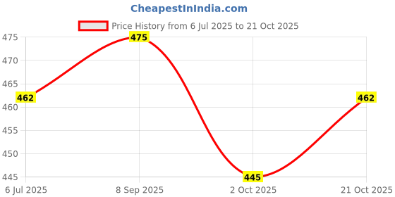 amazon.in Idika Living Shola Pith Flower for Home & Office Decor | White | 6 Stems | Dried Flower Price History Graph from 6 Jul 2025 to 21 Oct 2025
