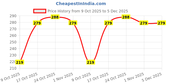 amazon.in Idika Stainless Steel Gulak Piggy Bank, Round Shape 14 cm - Hundi Money Bank for Adults, Saving Box, Money Saving Box for Kids, Durable and Secure Design for Savings Price History Graph from 9 Oct 2025 to 5 Dec 2025