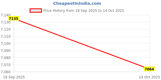 amazon.in IDISKK 256GB USB 3.0 Flash Drive External Storage for iPhone Xs, XR, iPad iOS PC MacBook Price History Graph from 18 Sep 2025 to 14 Oct 2025