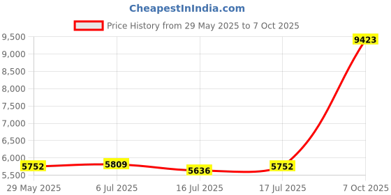 amazon.in IDISKK Tabletop Lock Box, Auto Timer, Self-Control for iPhone 12/11/X/XR/XS/8/7/6 and Sumsung Android/Smart Phones, Electronic Safe Locker for Kids,Students,Parents, Crystal Price History Graph from 29 May 2025 to 7 Oct 2025