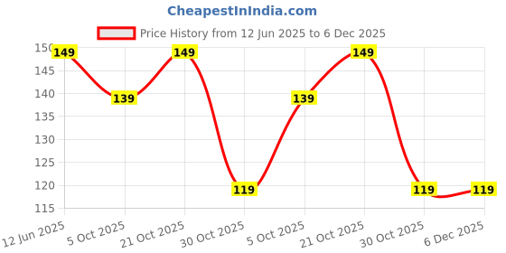 amazon.in Iditri Export Abs Roller for Men & Women Stomach Abs Roller Wheel for Home Workout, Gym Ab Roller for Men Abs Workout Equipment for Abdominal Ab Roller Home Exercise Equipment With Knee Mat (Yellow & Black) Price History Graph from 12 Jun 2025 to 5 Dec 2025