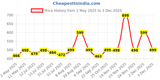 amazon.in iditri export Cervical Contour Memory Foam Pillow for Sleeping,Orthopedic Pillow for Neck Pain, Support for Back,Stomach,Side Sleepers, with Breathable Zip Cover (19X12X4INCH) (Grey) iditri export Price History Graph from 2 May 2025 to 2 Dec 2025