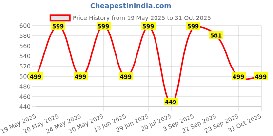 amazon.in IDITRI EXPORT Cervical Contour Memory Foam Pillow for Sleeping,Orthopedic Pillow for Neck Pain, Support for Back,Stomach,Side Sleepers, with Breathable Zip Cover (19X12X4INCH) (pearlwhite) iditri export Price History Graph from 19 May 2025 to 31 Oct 2025