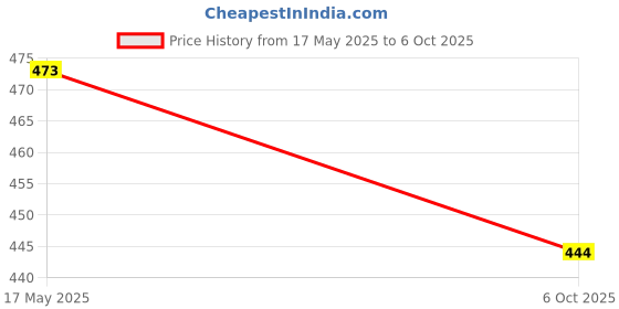 amazon.in IDITRI EXPORT Cervical Contour Memory Foam Pillow For Sleeping,Orthopedic Pillow For Neck Pain, Support For Back,Stomach,Side Sleepers, With Breathable Zip Cover (Sky), Standard Price History Graph from 17 May 2025 to 6 Oct 2025