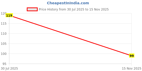 amazon.in IDITRI EXPORT CONSTANT Solid Cologne by Mashur Fab | Premium Alcohol-Free Wax Perfume | Long-Lasting Intense Scent | Unisex Travel & Gift Balm Price History Graph from 30 Jul 2025 to 15 Nov 2025
