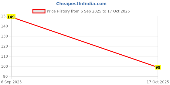 amazon.in IDITRI EXPORT Multi-Purpose Car Dent Remover Tool – Paintless Repair Suction Cup with Rubber Handle for Auto Body, Glass, Mirrors & Tiles (Blue) Price History Graph from 6 Sep 2025 to 17 Oct 2025