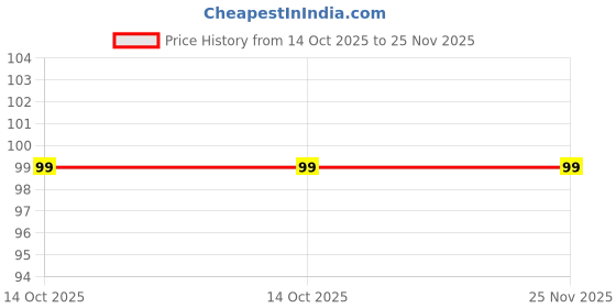 amazon.in IDITRI EXPORT Natural Solid Perfume – Essential Oil-Based Fragrance for Everyday Use Price History Graph from 14 Oct 2025 to 25 Nov 2025