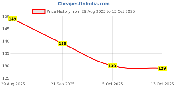 amazon.in IDITRI EXPORT Resistance Tummy Trimmer – Dual Spring Ab Exerciser for Home Workouts, Waist Trimmer, Body Toner, and Core Strength Training Equipment for Men & Women Price History Graph from 29 Aug 2025 to 13 Oct 2025
