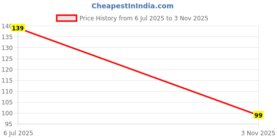 amazon.in IDITRI EXPORT Solid Perfume Balm | Long-Lasting Alcohol-Free Fragrance for Men & Women | Travel-Friendly & Mess-Free Wax Cologne (OMB LEATHER) Price History Graph from 6 Jul 2025 to 3 Nov 2025
