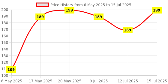 amazon.in IDM-UTSL Toothpaste Squeezer, Set Of 4 Rolling Toothpaste Squeezer, Simple And Practical, Kid Friendly Price History Graph from 6 May 2025 to 15 Jul 2025