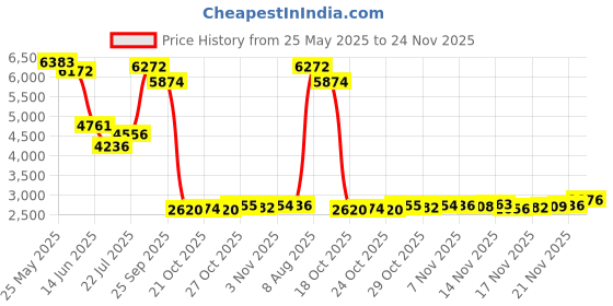 amazon.in IDOGEAR Tactical Helmet Cover with Battery Rear Pouch for Fast Helmet Size M Military Paintball Hunting Shooting Gear - 500D Nylon Price History Graph from 25 May 2025 to 24 Nov 2025