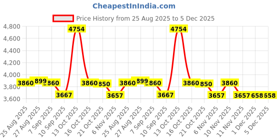 amazon.in Idol 30Mm Gym Flooring Mat | 8X5 Foot EVA Rubber Exercise Mat For Dumble Area,Black Price History Graph from 25 Aug 2025 to 5 Dec 2025
