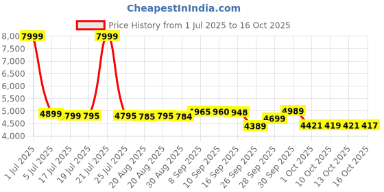 amazon.in iDOO Single Air Bed, Inflatable Bed with Built-in Electric Pump, 3 Mins Quick Self-Inflation/Deflation Guest Air Mattress, Blow Up Bed for Home Portable Camping Travel 190x100x46cm 250kg MAX Price History Graph from 1 Jul 2025 to 13 Oct 2025