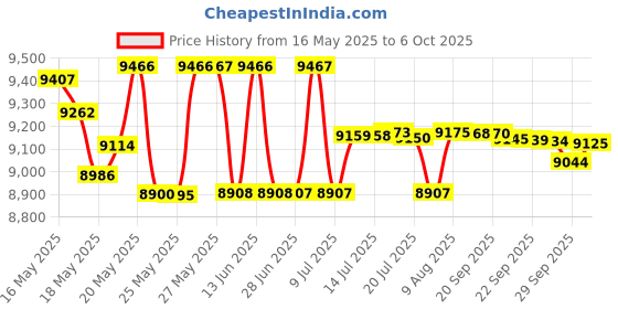 amazon.in Idoraz Table Tennis Paddle Professional Racket - Ping Pong Racket with Carrying Case ââ‚¬â€œ ITTF Approved Rubber for Tournament Play Price History Graph from 16 May 2025 to 6 Oct 2025
