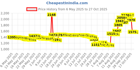 amazon.in tataanty ids Wallet for Boys Teen Girls ages 6-16 Trifold,Toddler Wallet with Zipper Coin Pocket and Card Holders, Unique Birthday Gifts for Children, colour.26, tataanty Price History Graph from 6 May 2025 to 27 Oct 2025