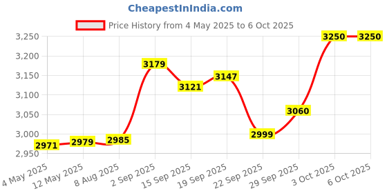 amazon.in iDsonix 128GB 2.5'' SATA Internal SSD, SATA III 6GB/s Solid State Drive Up to 450MB/s, with 3D NADA Flash & Power Management, for Laptop and PC Desktop Increase Performance, X20 Price History Graph from 4 May 2025 to 3 Oct 2025
