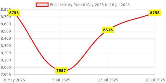 amazon.in iDsonix 1TB 2.5'' SATA Internal SSD, SATA III 6GB/s Solid State Drive Up to 560MB/s, with 3D NADA Flash & Power Management, for Laptop and PC Desktop Increase Performance, X20 Price History Graph from 8 May 2025 to 18 Jul 2025