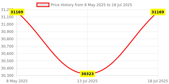 amazon.in iDsonix 4TB 2.5'' SATA Internal SSD, SATA III 6GB/s Solid State Drive Up to 560MB/s, with 3D NAND Flash & Power Management, for Laptop and PC Desktop Increase Performance, X20 Price History Graph from 8 May 2025 to 13 Jul 2025