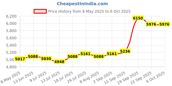 amazon.in iDsonix 512GB 2.5'' SATA Internal SSD, SATA III 6GB/s Solid State Drive Up to 500MB/s, with 3D NADA Flash & Power Management, for Laptop and PC Desktop Increase Performance, X20 Price History Graph from 8 May 2025 to 6 Oct 2025