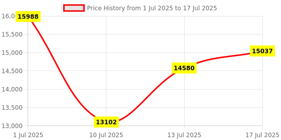 amazon.in iDsonix External SSD i20 1T Price History Graph from 1 Jul 2025 to 17 Jul 2025