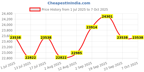 amazon.in iDsonix External SSD i20 2T Price History Graph from 1 Jul 2025 to 7 Oct 2025