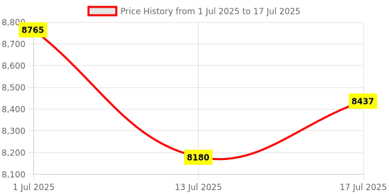 amazon.in iDsonix External SSD i20 512G Price History Graph from 1 Jul 2025 to 17 Jul 2025