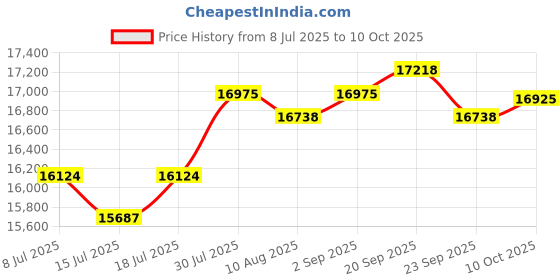 amazon.in iDsonix i3000 SSD 2TB M.2 2280 Internal Solid State Hard Drive Price History Graph from 8 Jul 2025 to 10 Oct 2025