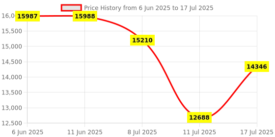 amazon.in iDsonix Portable SSD 1TB External Hard Drive, Up to 1000MB/s External Solid State Drives with 2 in 1 USB C Cable for Xbox Series Gaming Mac iPhone 15 Pro Pc Laptops Creators，i10Pro Price History Graph from 6 Jun 2025 to 17 Jul 2025