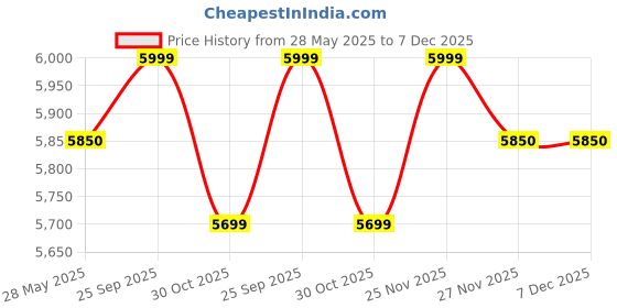 amazon.in IDUINO 12V 300MM Electric Linear Actuator Motor Lift Stroke 7mm/S 1500N Price History Graph from 28 May 2025 to 7 Dec 2025