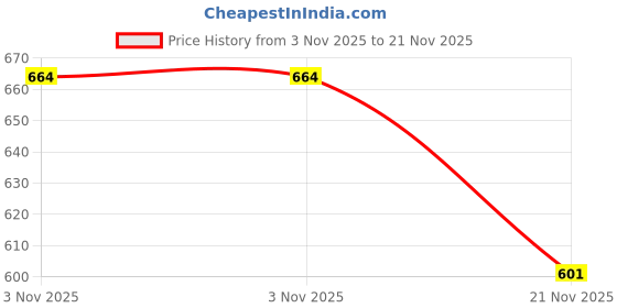 amazon.in IDUINO 1.8 Inch SPI 128x160 TFT LCD Display Module with PCB for Compatible with Arduino Price History Graph from 3 Nov 2025 to 20 Nov 2025