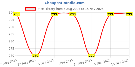 amazon.in IDUINO 3D Printer Parts NTC 100K Thermistor Temperature Sensor 1M for High Temperature Filament 300 Degrees B3950 Hotend Kit Price History Graph from 5 Aug 2025 to 15 Nov 2025