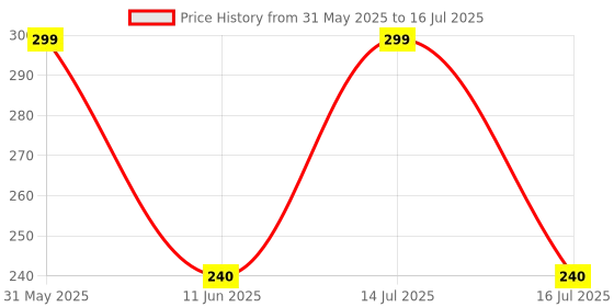 amazon.in IDUINO 4x4 Matrix 16 Keypad Keyboard Module 16 Button Mcu Price History Graph from 31 May 2025 to 16 Jul 2025