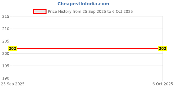 amazon.in IDUINO AHT 10 AHT10 Digital Temperature Humidity Sensor Measurement Module High Precision 1.8-6.0V I2C Communication Replace DHT11 SHT20 AM2302 Price History Graph from 25 Sep 2025 to 5 Oct 2025