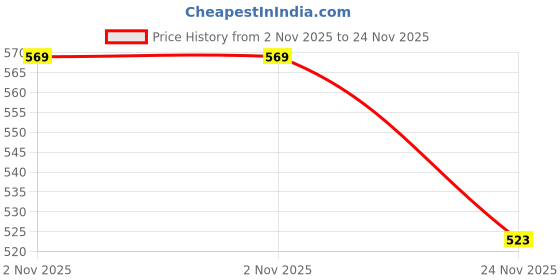 amazon.in IDUINO Cooling Fans for Raspberry Pi Dual Fans ABS Case with Heat Sink Cooler Module for 3B 3B+ 4 4B High Speed Low Noise iduino Price History Graph from 2 Nov 2025 to 24 Nov 2025