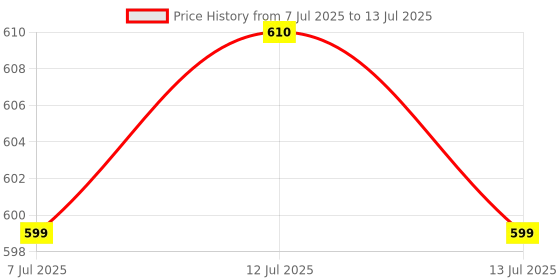 amazon.in IDUINO ESP-WROOM-32 ESP32 ESP-32S Development Board 2.4GHz Dual-Mode WiFi + Bluetooth Dual Cores Microcontroller Processor Integrated with Antenna RF AMP Filter AP STA for iduino IDE - 38 Pin Price History Graph from 7 Jul 2025 to 13 Jul 2025