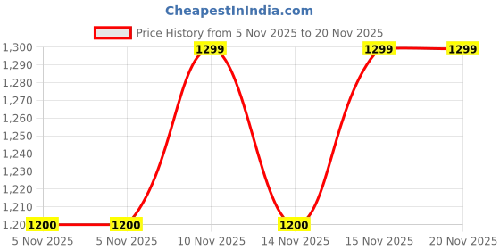 amazon.in IDUINO ESP32 S-CAM-CH340 Development Test Board WiFi+ Bluetooth Module ESP32 Serial Port with OV2640 Camera Price History Graph from 5 Nov 2025 to 20 Nov 2025