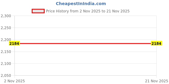 amazon.in IDUINO GSM GPRS SIM808 Module SMS Chip Development Board Price History Graph from 2 Nov 2025 to 20 Nov 2025