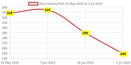 amazon.in IDUINO IIC I2C TWI 1602 Serial LCD Module Display Compatible with Arduino R3 Mega 2560 16x2 Price History Graph from 31 May 2025 to 2 Jul 2025