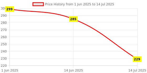 amazon.in IDUINO ISD1820 Recording Module Voice Module The Voice Board telediphone Module Board with Microphones + Loudspeaker Price History Graph from 1 Jun 2025 to 14 Jul 2025