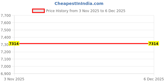 amazon.in IDUINO Laser Engraver with Adjustable Focus 12V 500mw High Power Blue Laser Module Laser Engraving Accessories Laser Head Price History Graph from 3 Nov 2025 to 4 Dec 2025