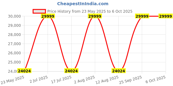 amazon.in iduino MALYAN M320 FDM Mini 3D Printer,Fully Assembled 3D Printers Easy for Beginners and Kids, High Printing Accuracy, Printing Size 150 * 150 * 150 mm iduino Price History Graph from 23 May 2025 to 5 Oct 2025