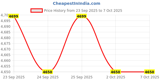 amazon.in IDUINO Programmer V9 Compatible Programmer Programming Kit Microcontroller JLINK V9 STM32 J-Link Development Tool Emulator Debugger Debugger Emulator ARM Programmer Download Support Price History Graph from 23 Sep 2025 to 6 Oct 2025