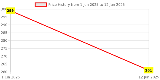 amazon.in IDUINO PWM Dimming Controller Electrical Dimmer Switches Adjustable Brightness Light Switch Led Strip Light for LED Lights Ribbon Strip 12V-24 V 8A Price History Graph from 1 Jun 2025 to 12 Jun 2025
