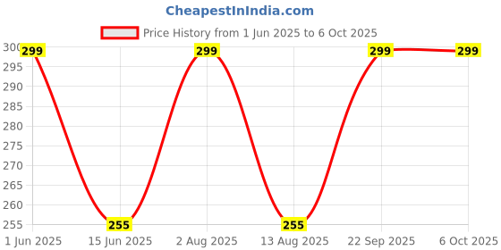 amazon.in IDUINO SG3525 PWM Controller Module Adjustable Frequency 100-400kHz 8V-12V - Pack OF 1 iduino Price History Graph from 1 Jun 2025 to 6 Oct 2025