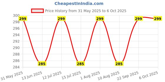 amazon.in iduino XL4015 E1 Lithium Battery Charger Module Board 5A DC to DC CC CV Step Down Charging Board Module Led Power Converter Charger Step Down Module Buck Converter Board iduino Price History Graph from 31 May 2025 to 5 Oct 2025
