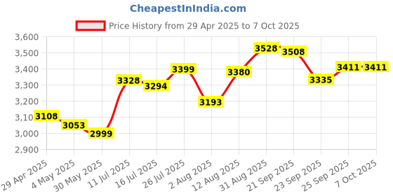 amazon.in iduster Keyboard Cleaner Air Spray for Computers - 10oz Air Can Duster for Electronics, Keyboard, 1PCS… iduster Price History Graph from 29 Apr 2025 to 7 Oct 2025