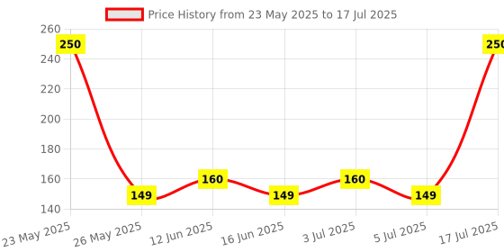 amazon.in Idyah Crafts Imported 10Pcs 15ml Empty Plastic Squeezable Dropper Bottles For Eye Drops Lab Liquid Price History Graph from 23 May 2025 to 17 Jul 2025