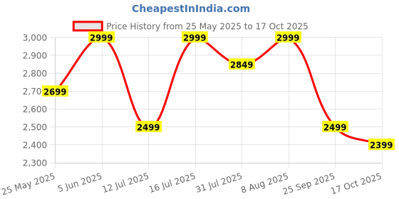 amazon.in dailyobjects Idyll Tote Bag for Girls and Women| Crafted using Soft-Touch & Water-Repellent Polyester | Polyfill Cushioning on the Inside | Holds Any laptops upto 14’’ dailyobjects Price History Graph from 25 May 2025 to 17 Oct 2025