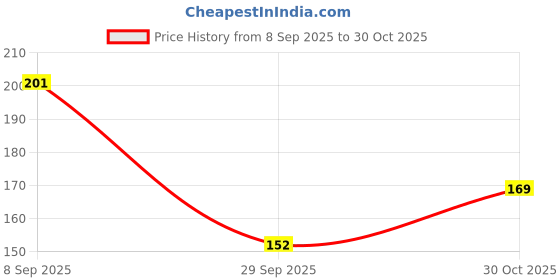 amazon.in IE Shower Cap, Transparent Flexible Large Size SHOWER cap,Bathing cap,Waterproof cap, Plastic Cap (Pack of 100 Caps) Price History Graph from 8 Sep 2025 to 30 Oct 2025